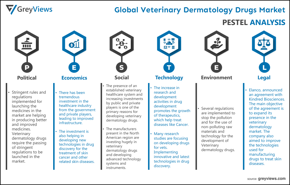 Global veterinary dermatology drugs market PESTEL Analysis