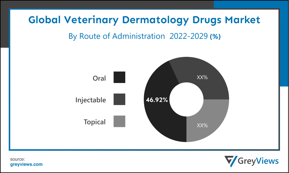 Global veterinary dermatology drugs market By Route Administration