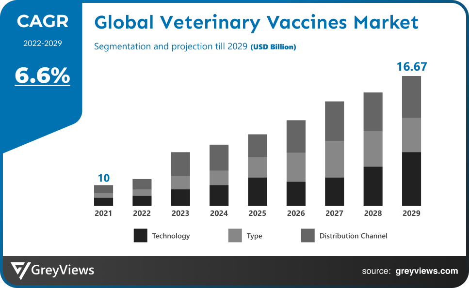 Veterinary Vaccines Market CAGR