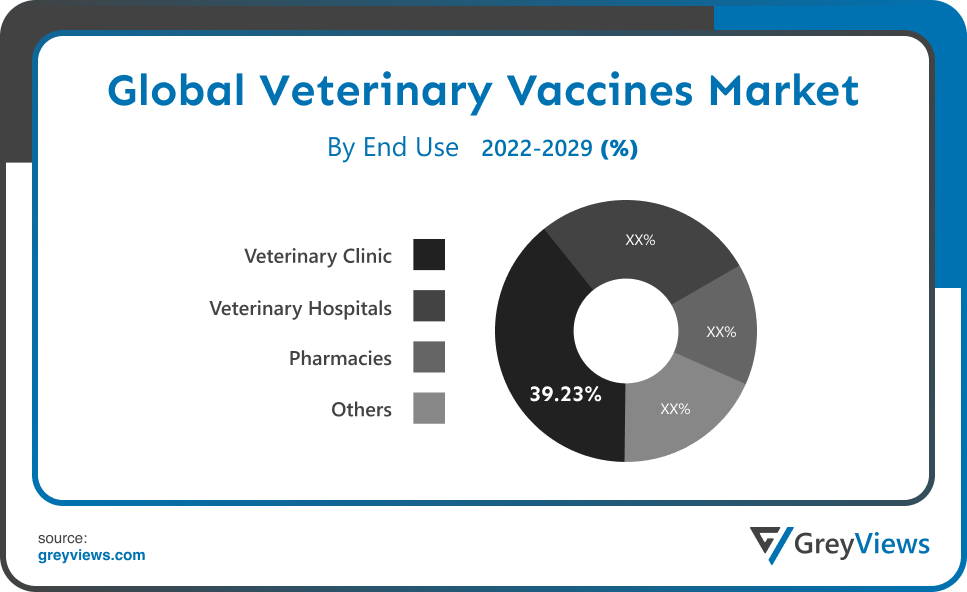 Veterinary Vaccines Market By Distribution