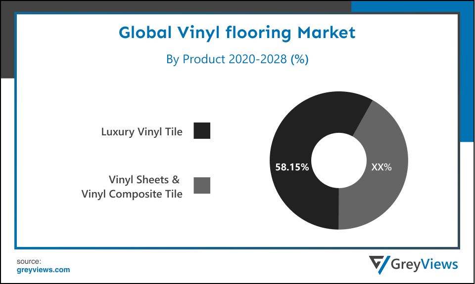 Global vinyl flooring market By Product