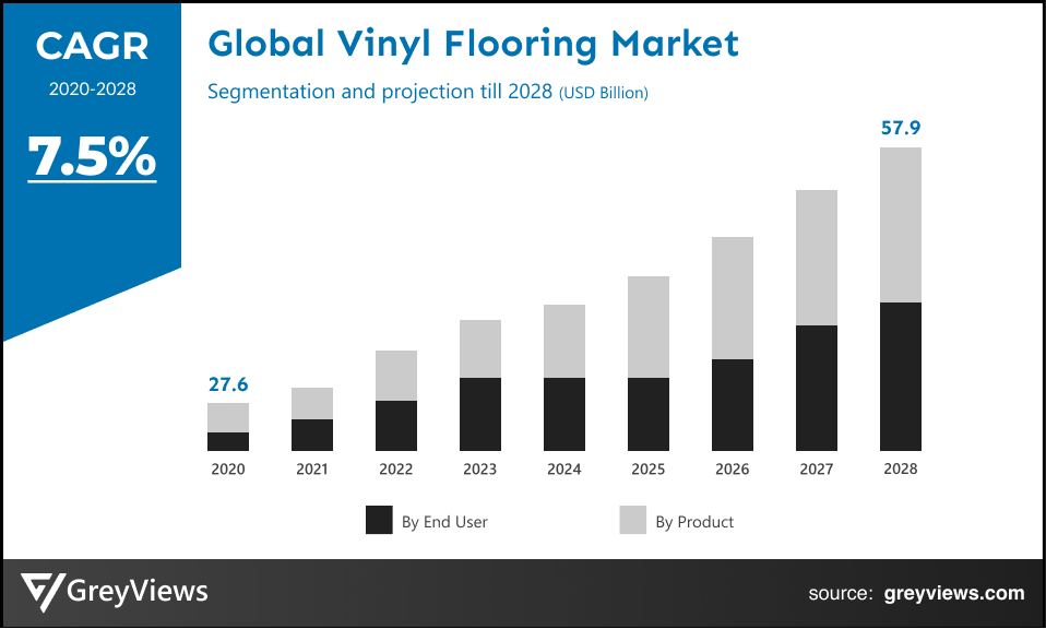 Global vinyl flooring market CAGR