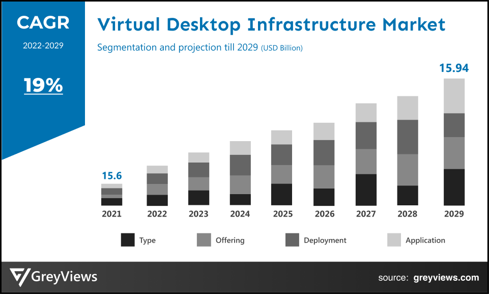 Virtual Desktop Infrastructure Market By CAGR