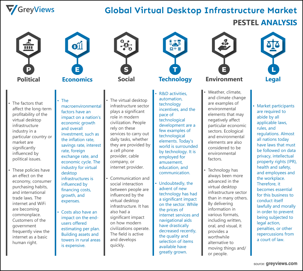 Virtual Desktop Infrastructure Market By PESTEL