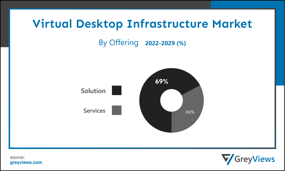Virtual Desktop Infrastructure Market By Offering