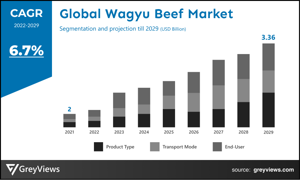 Wagyu Beef Market By CAGR