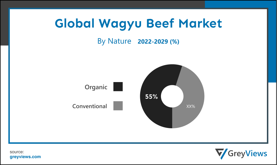 Wagyu Beef Market By Nature