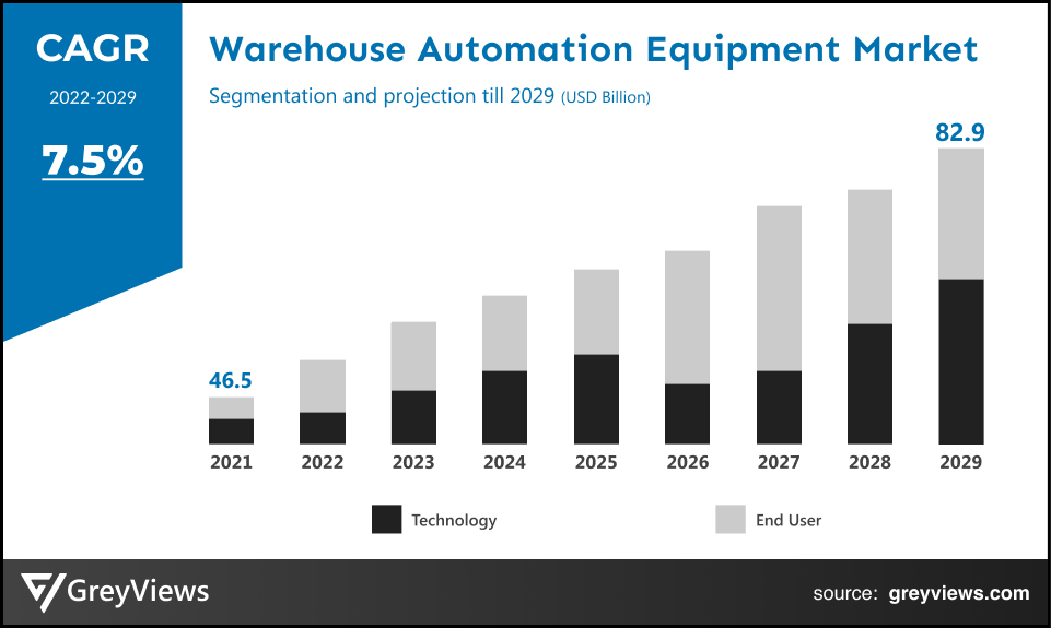Warehouse Automation Equipment Market- By CAGR