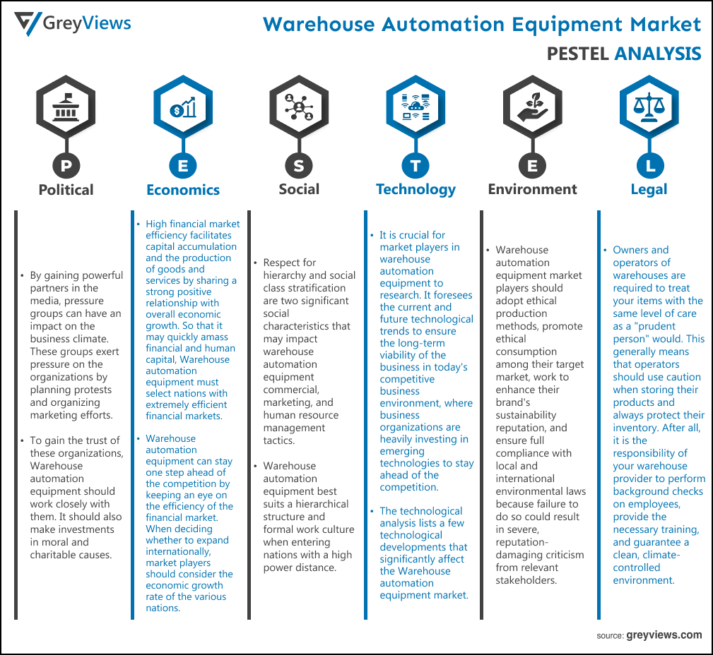 Warehouse Automation Equipment Market- PESTEL Analysis