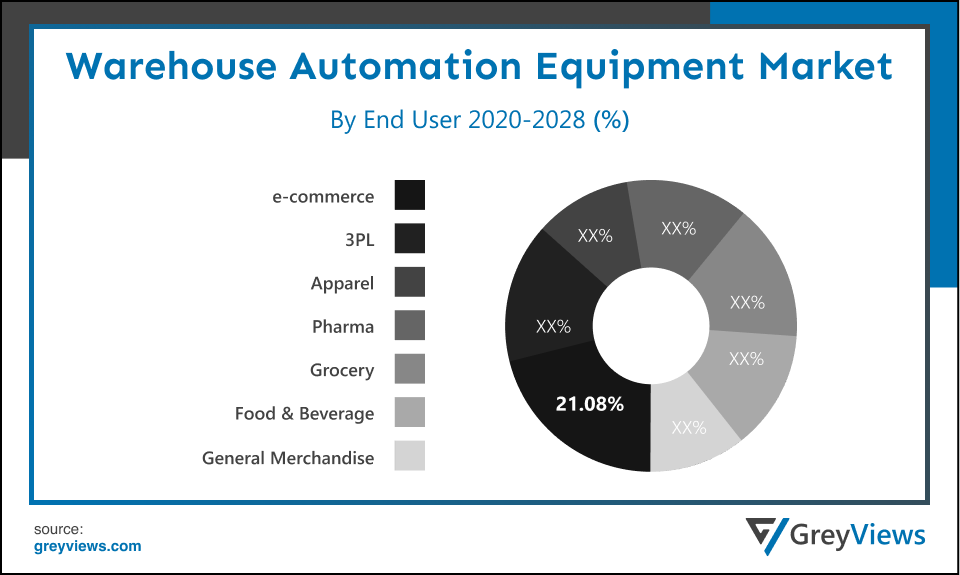 Warehouse Automation Equipment Market- By End User