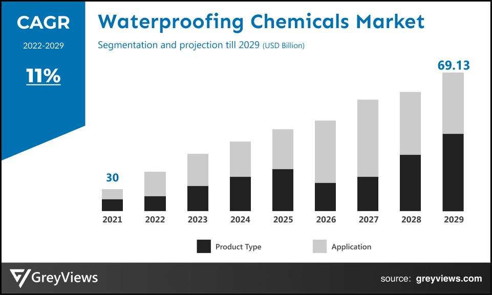Waterproofing Chemicals Market By CAGR