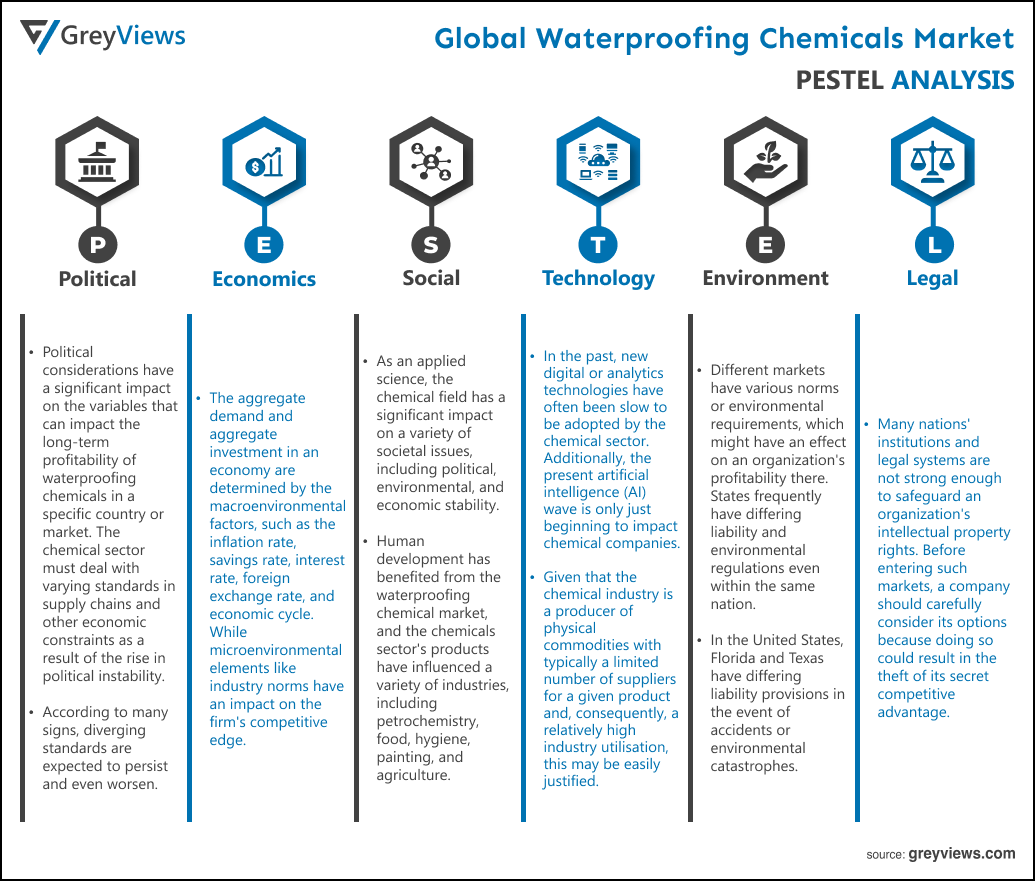 Waterproofing Chemicals Market By PESTEL