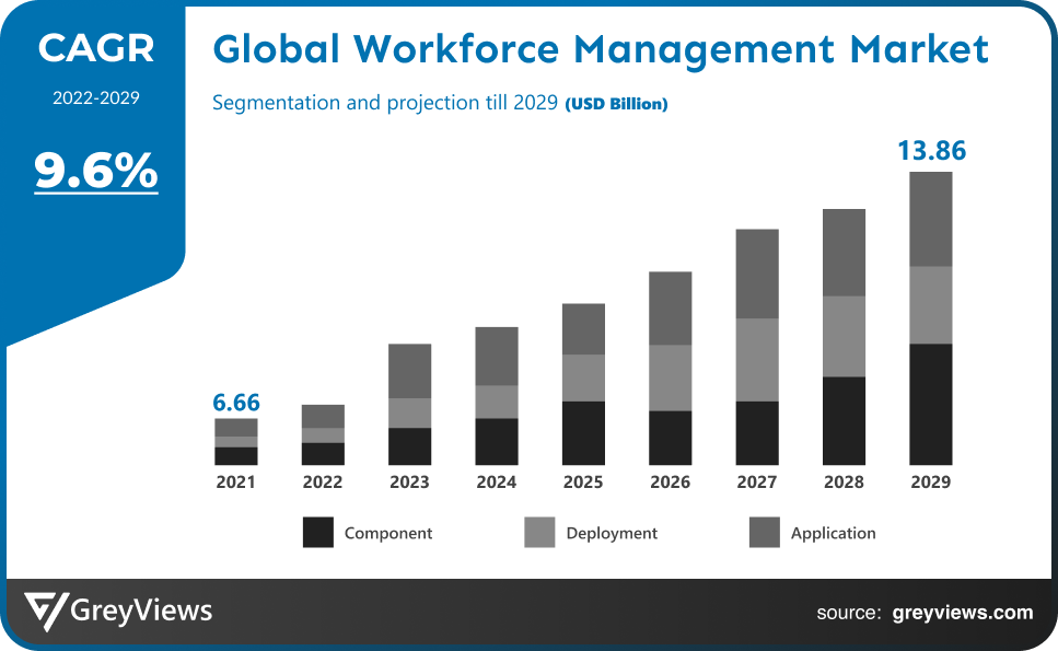 Workforce Management Market CAGR