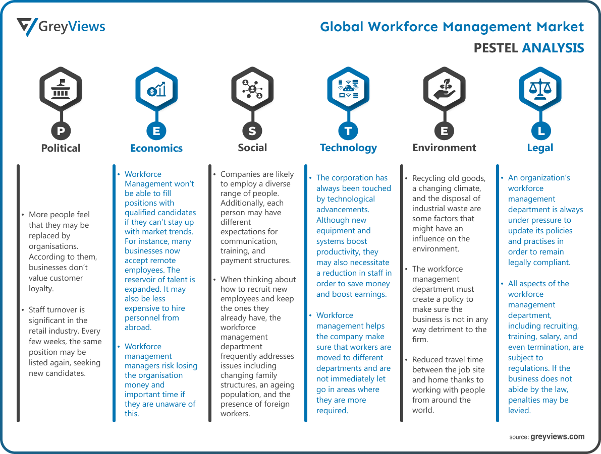 Workforce Management Market PESTEL