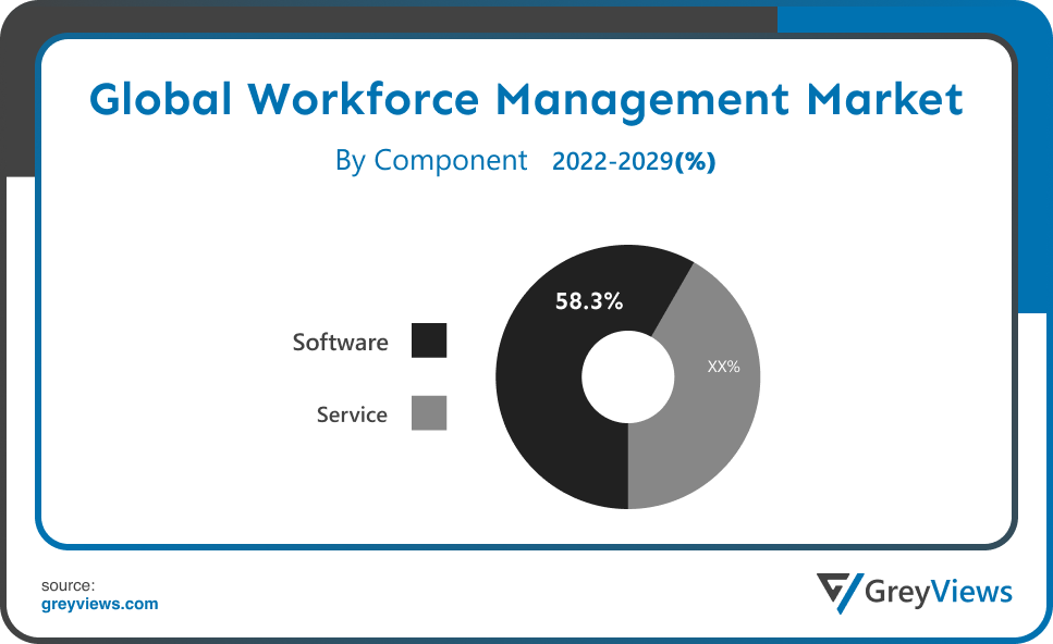 Workforce Management Market By Component