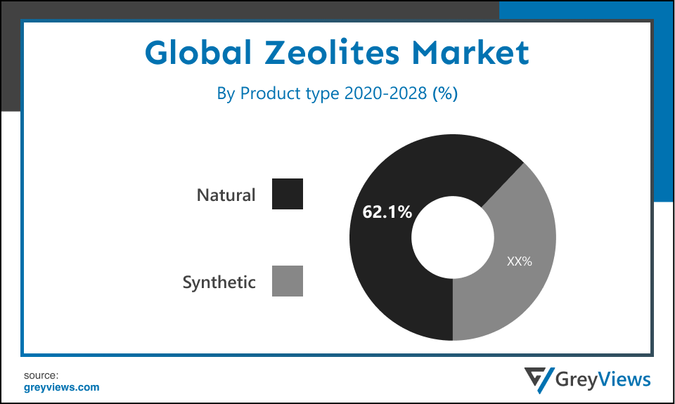 Global Zeolites market By Product Type