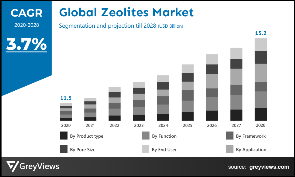 Global Zeolites market CAGR