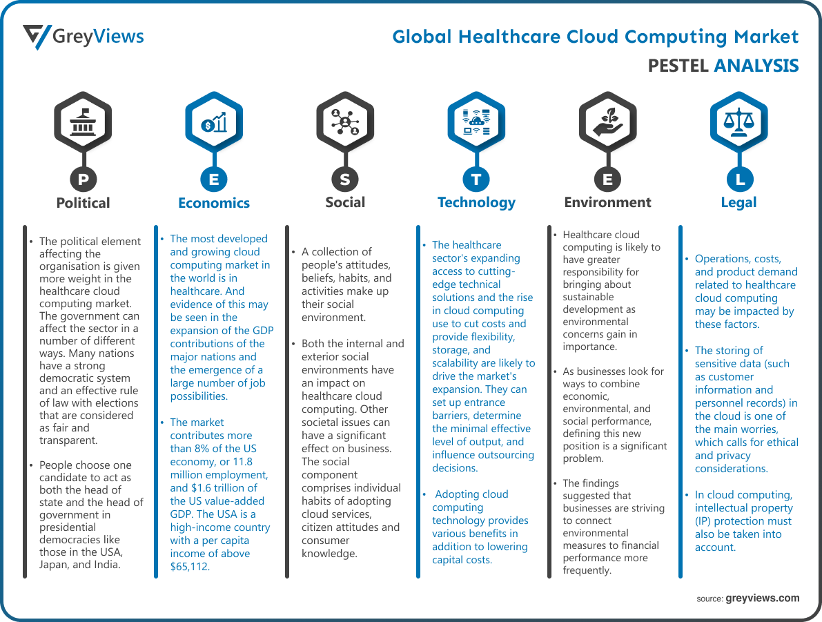 Healthcare Cloud Computing Market By PESTEL