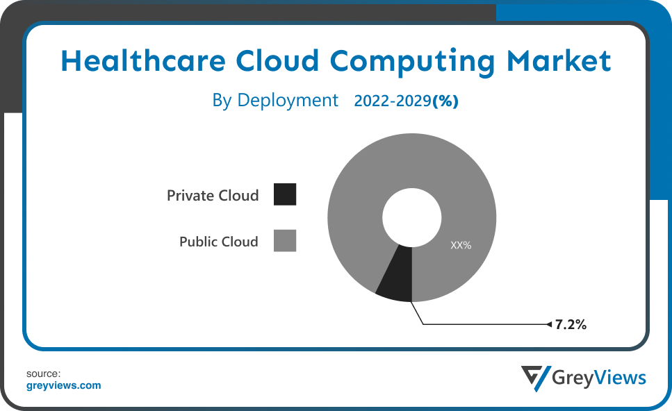 Healthcare Cloud Computing Market By Deployment