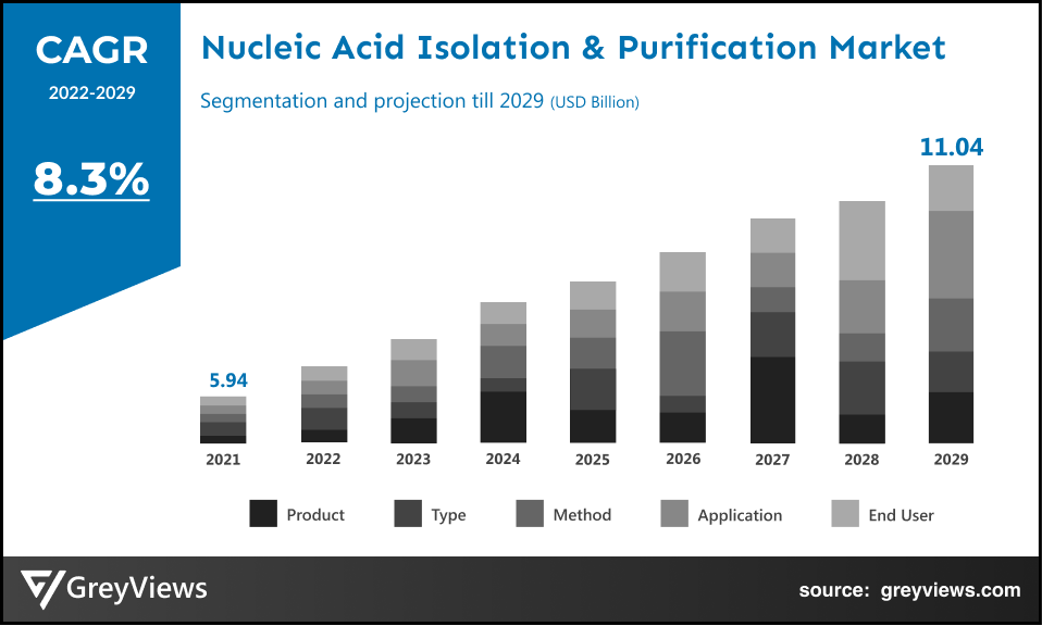Nucleic acid isolation & purification market- By CAGR
