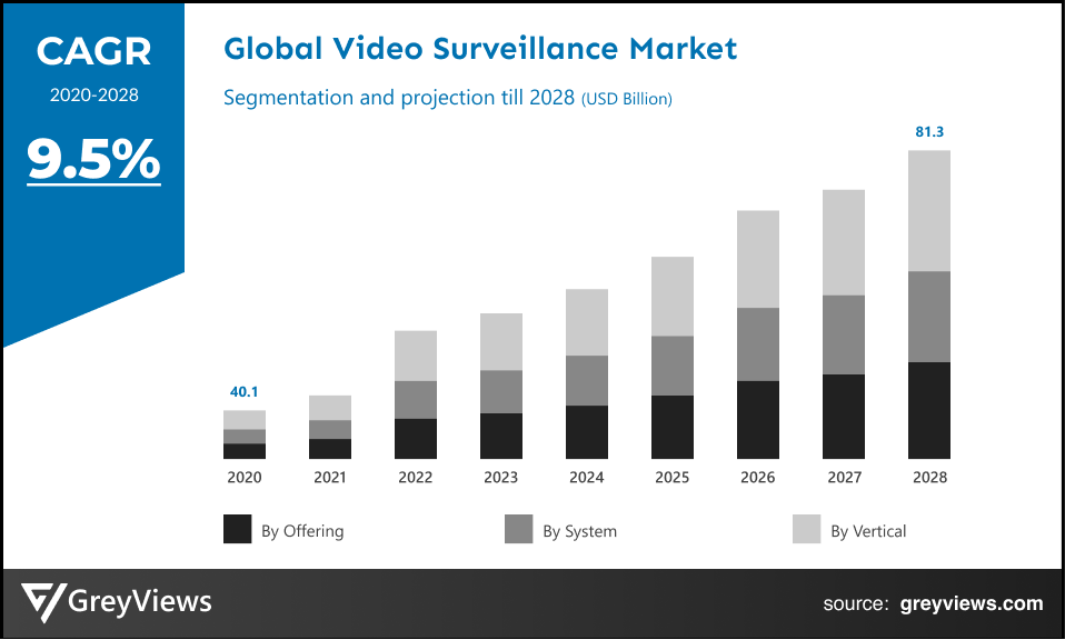 Global Video Surveillance Market CAGR