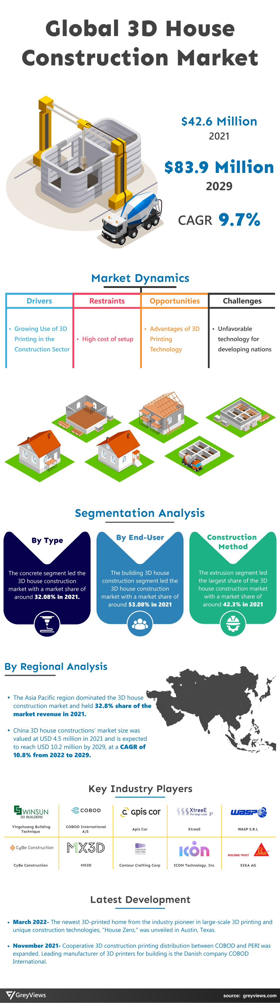 Greyviews 3D House Construction Market Infographics