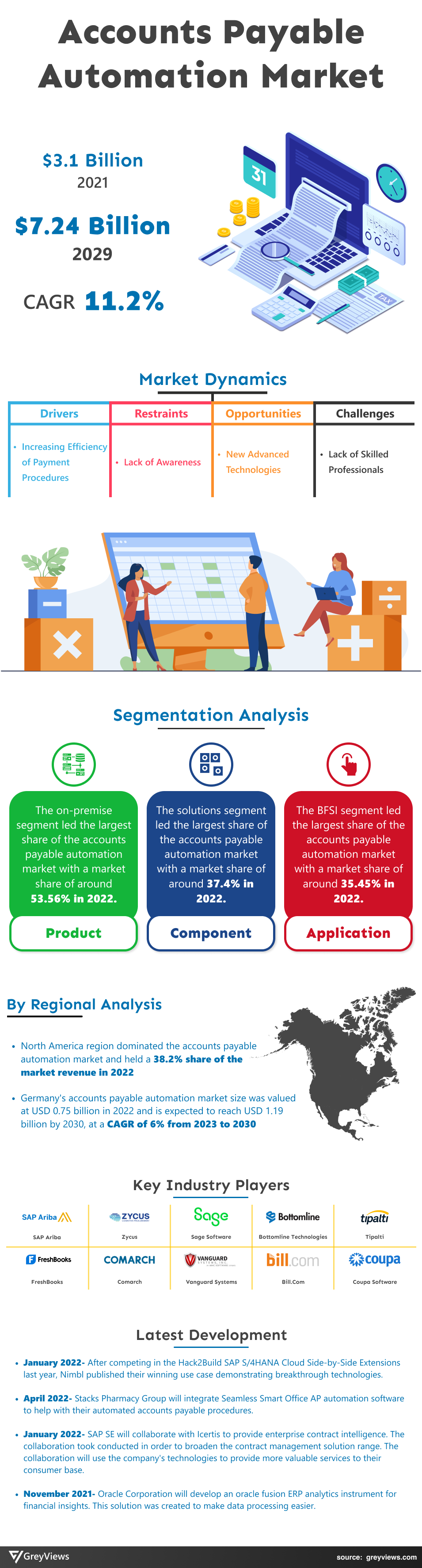 Accounts Payable Automation Market