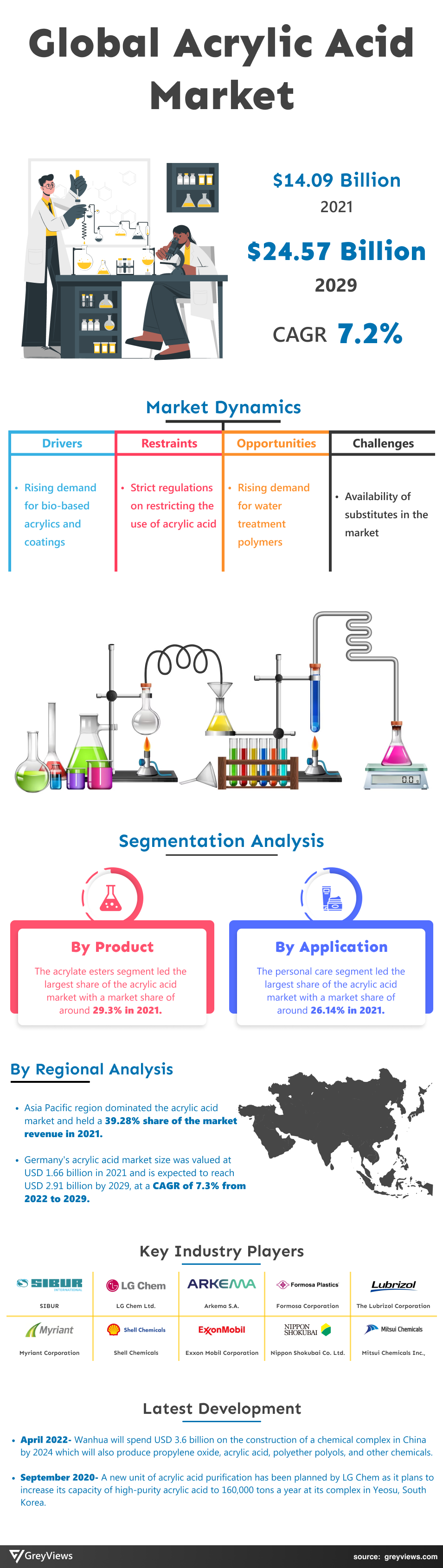 Acrylic Acid Market