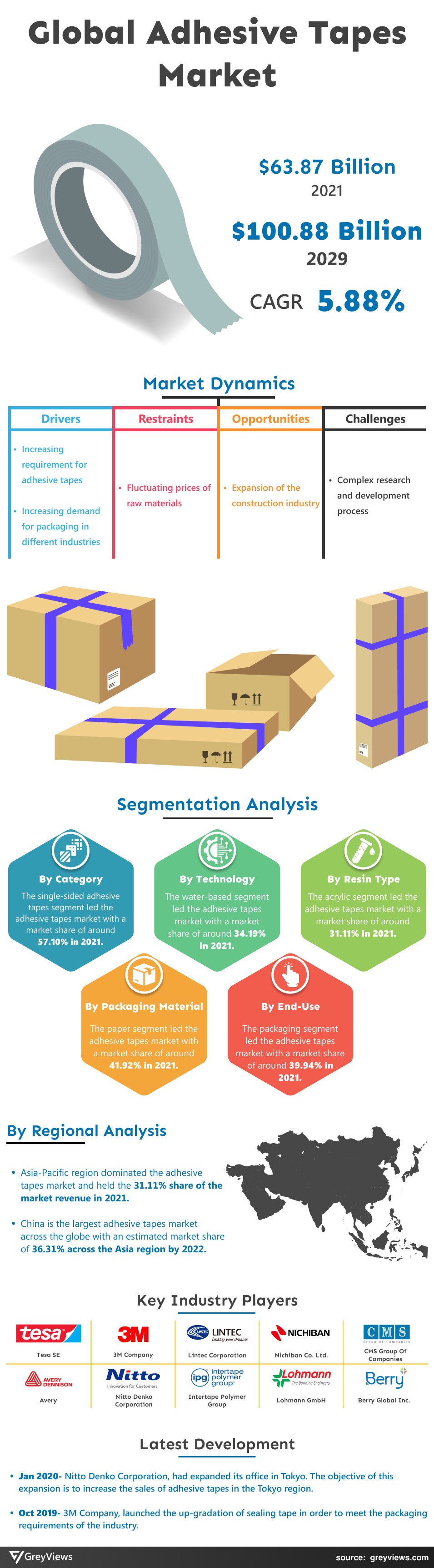 Greyviews Adhesive Tapes Market Infographics