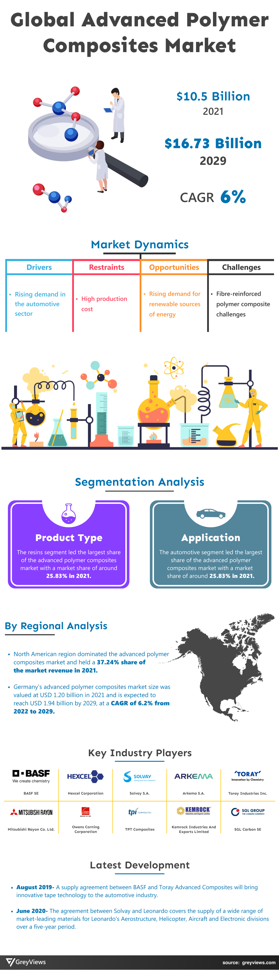 Advanced Polymer Composites Market