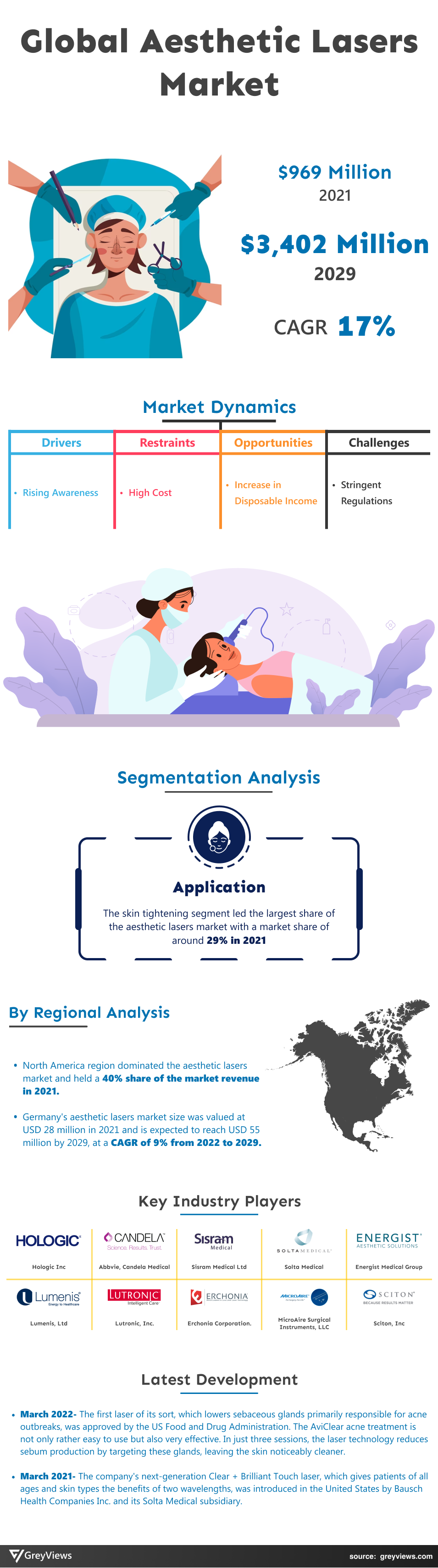 Aesthetic Lasers Market