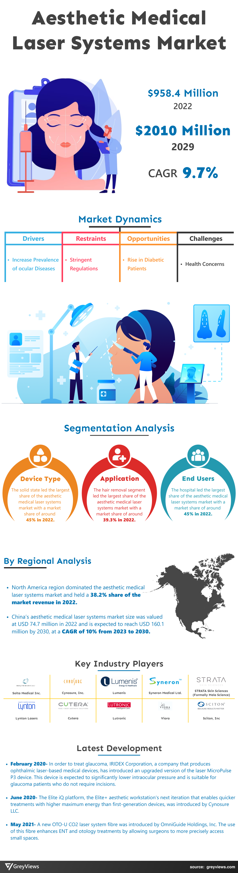 Aesthetic Medical Laser Systems Market