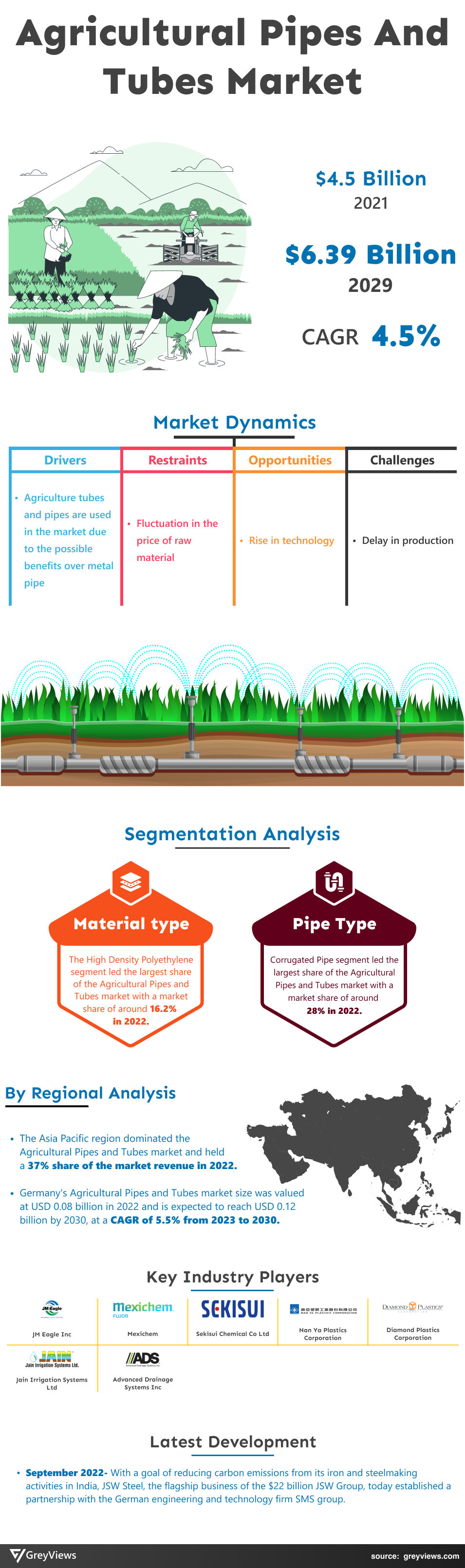 Agricultural Pipes and Tubes Market