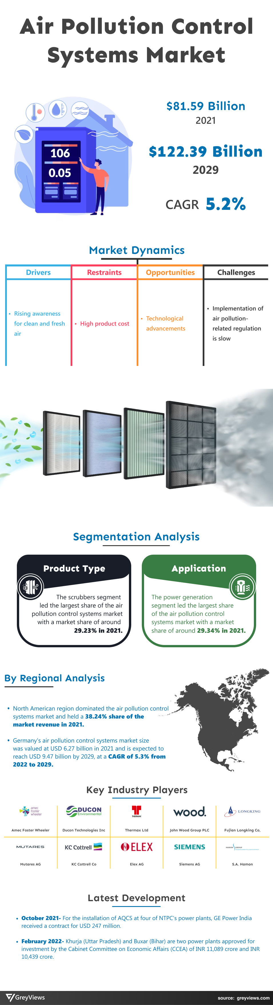 Air Pollution Control Systems Market