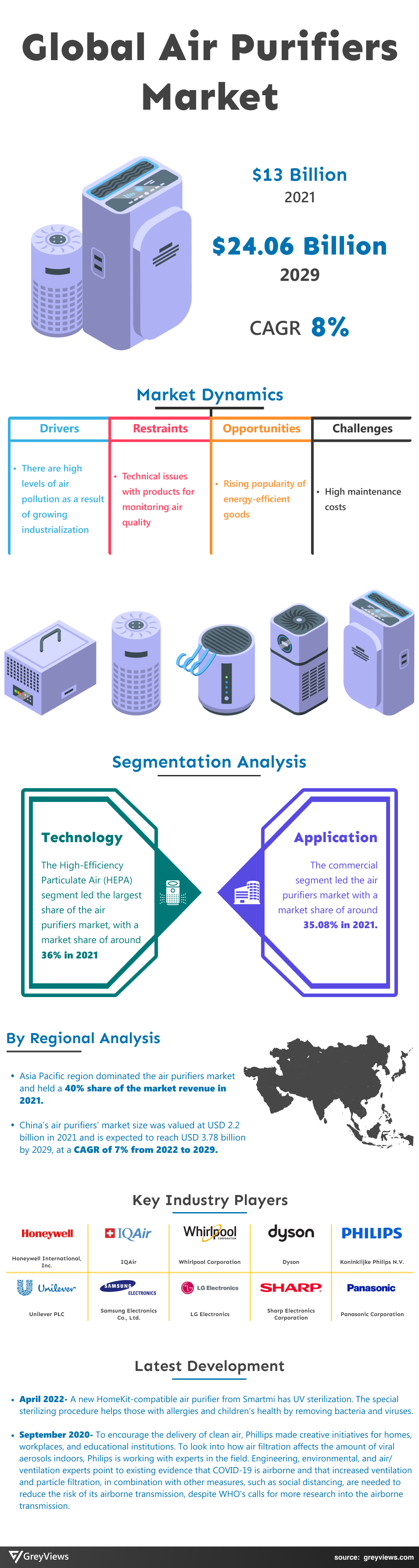 Air Purifiers Market