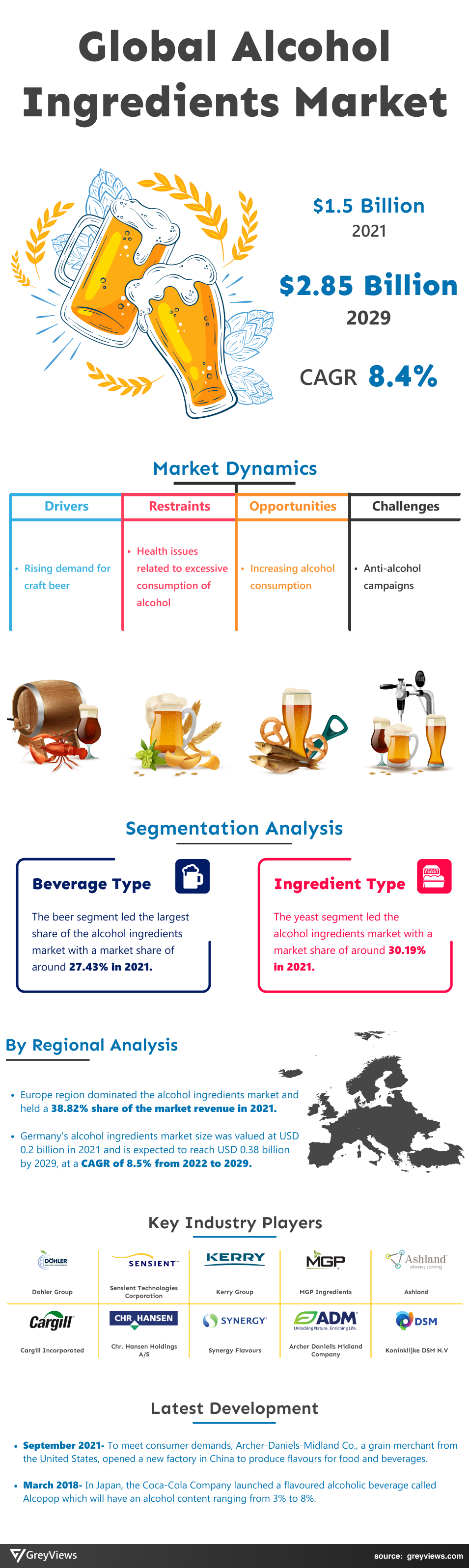 Alcohol Ingredients Market