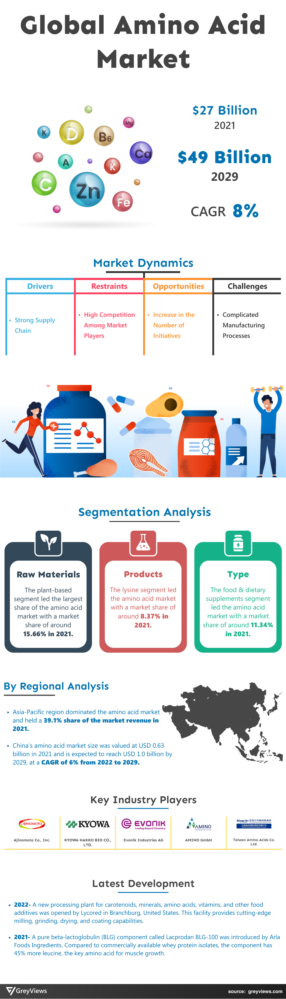 Amino Acid Market