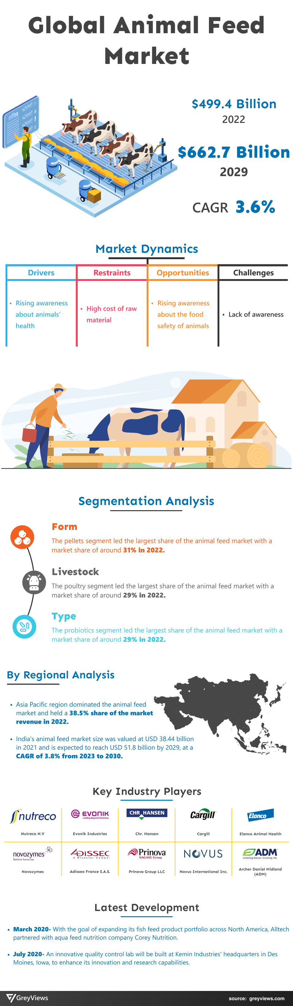 Animal Feed Market