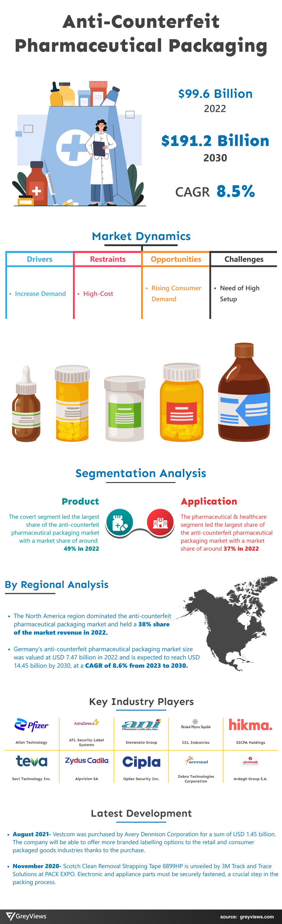 Anti-Counterfeit Pharmaceutical Packaging Market