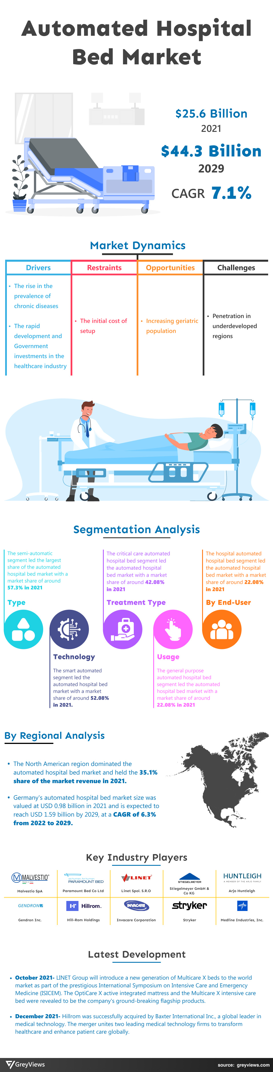 Greyviews Automated Hospital Bed Market Infographics