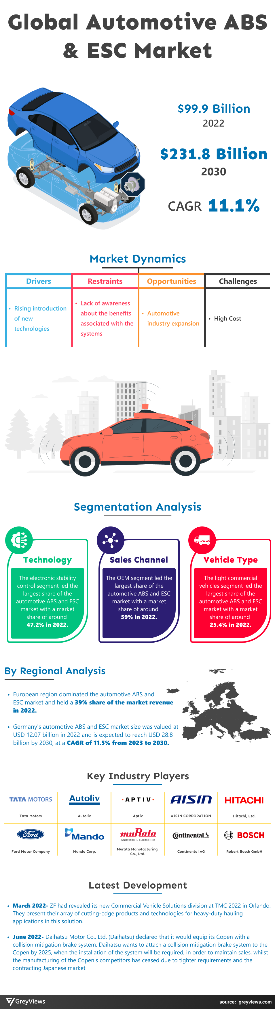 Automotive ABS and ESC Market