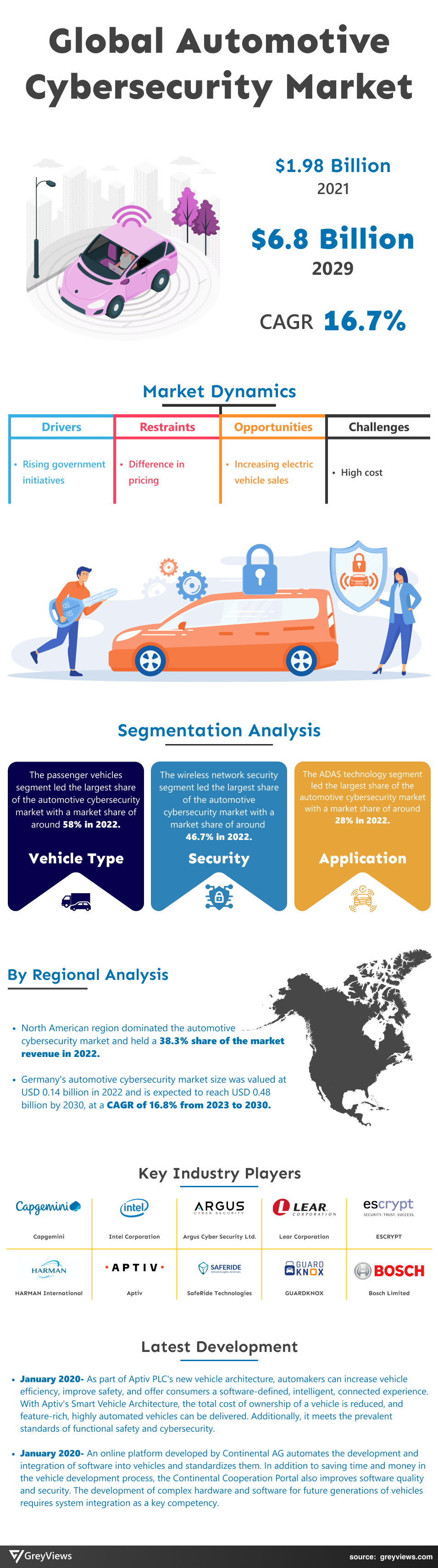 Automotive Cybersecurity Market