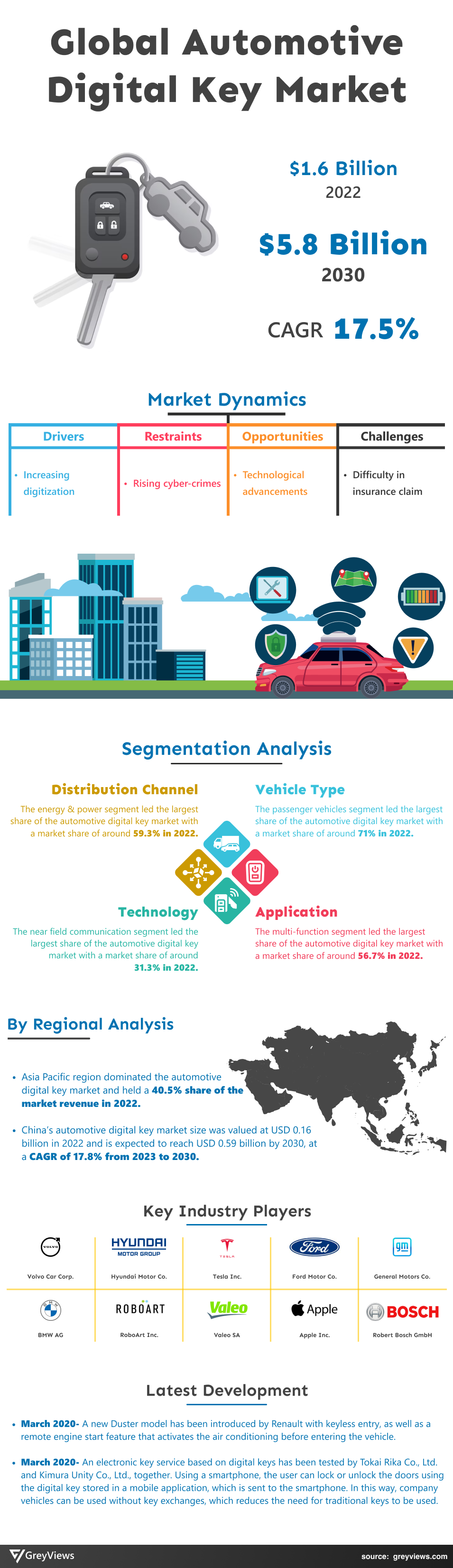 Automotive Digital Key Market