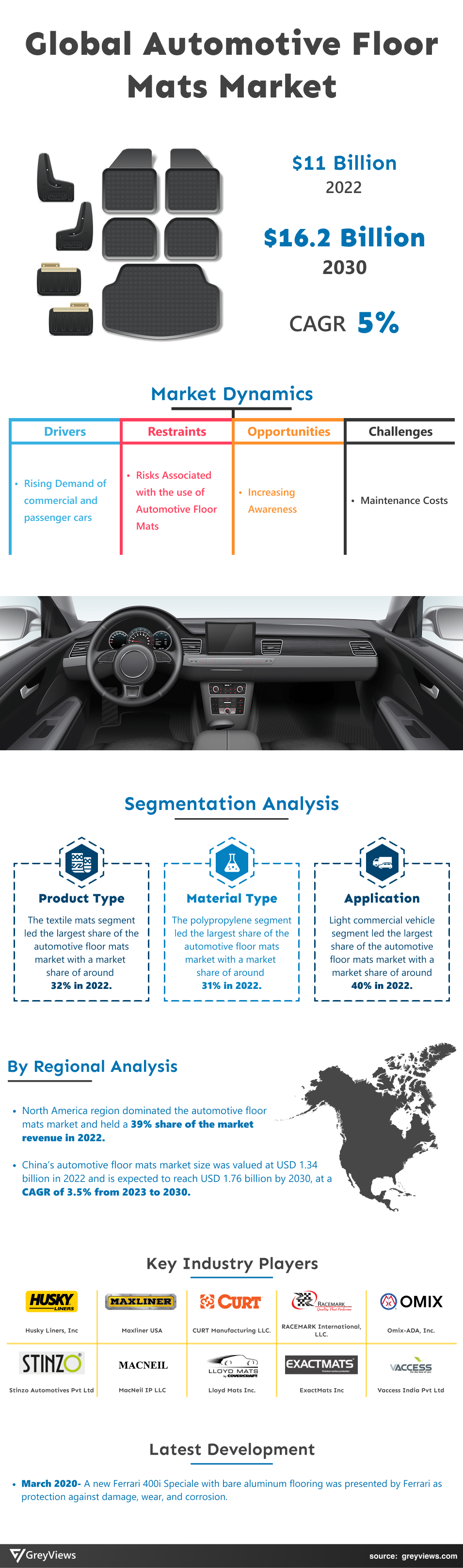 Automotive Floor Mats Market