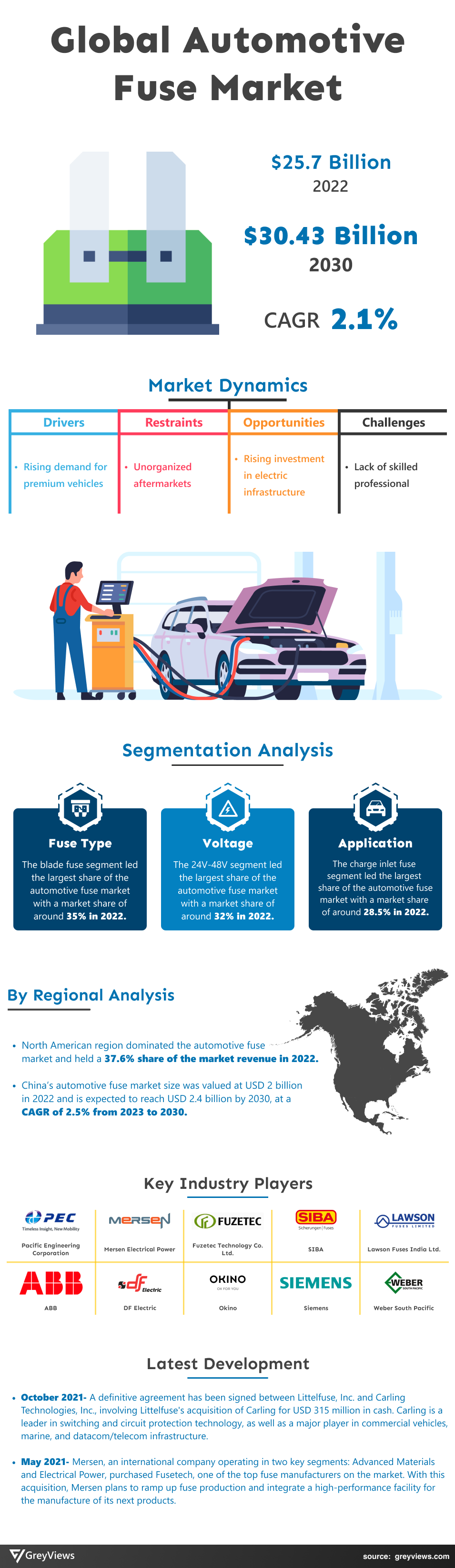 Automotive Fuse Market