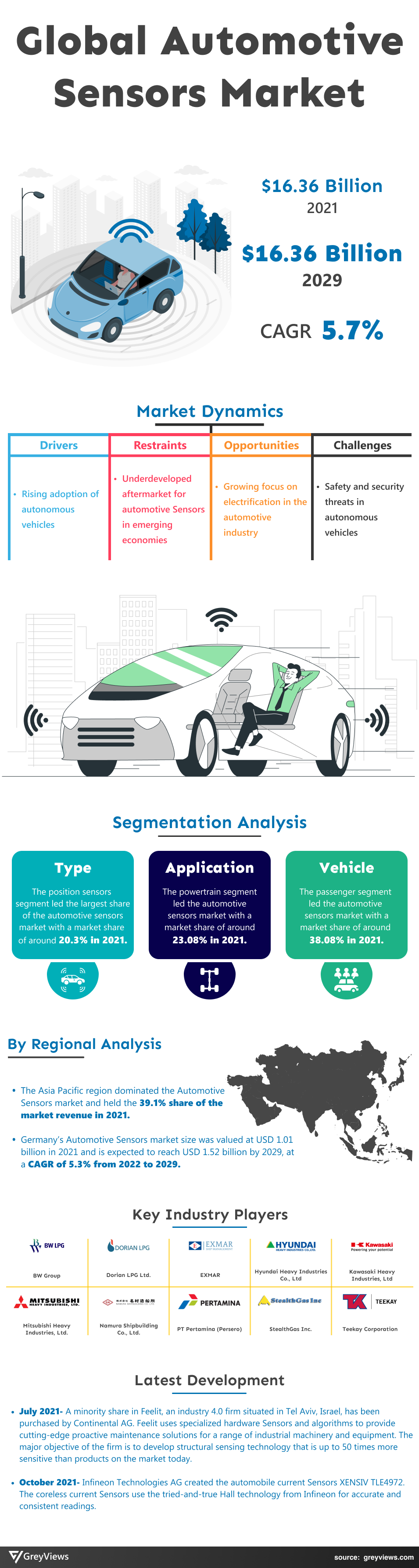 Automotive Sensors Market