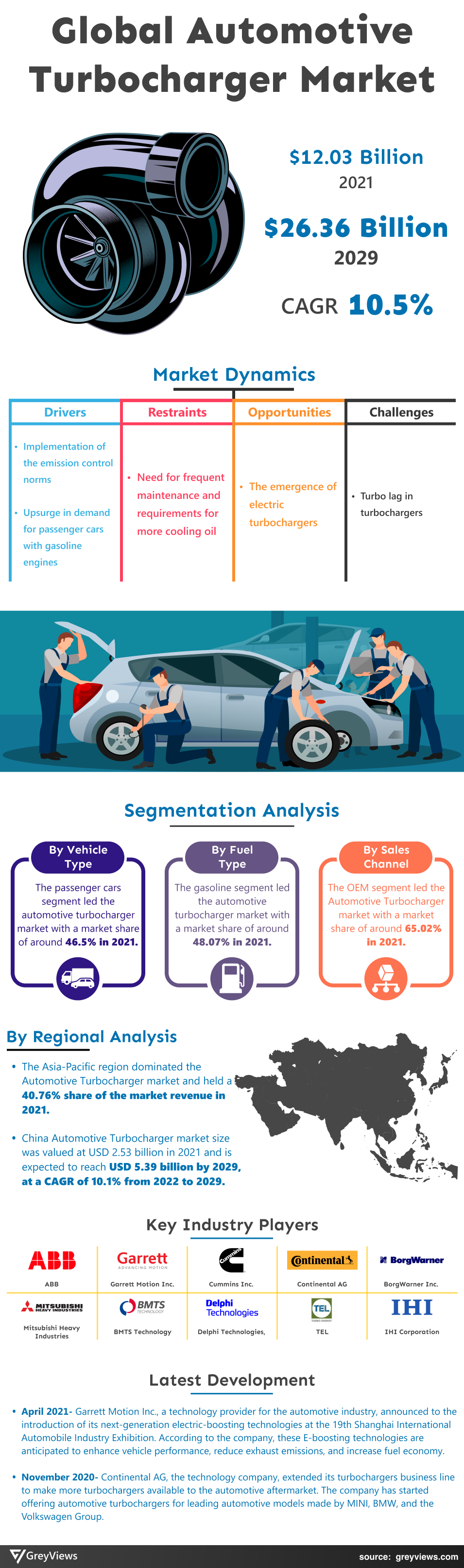 Greyviews Automotive Turbocharger Market Infographics