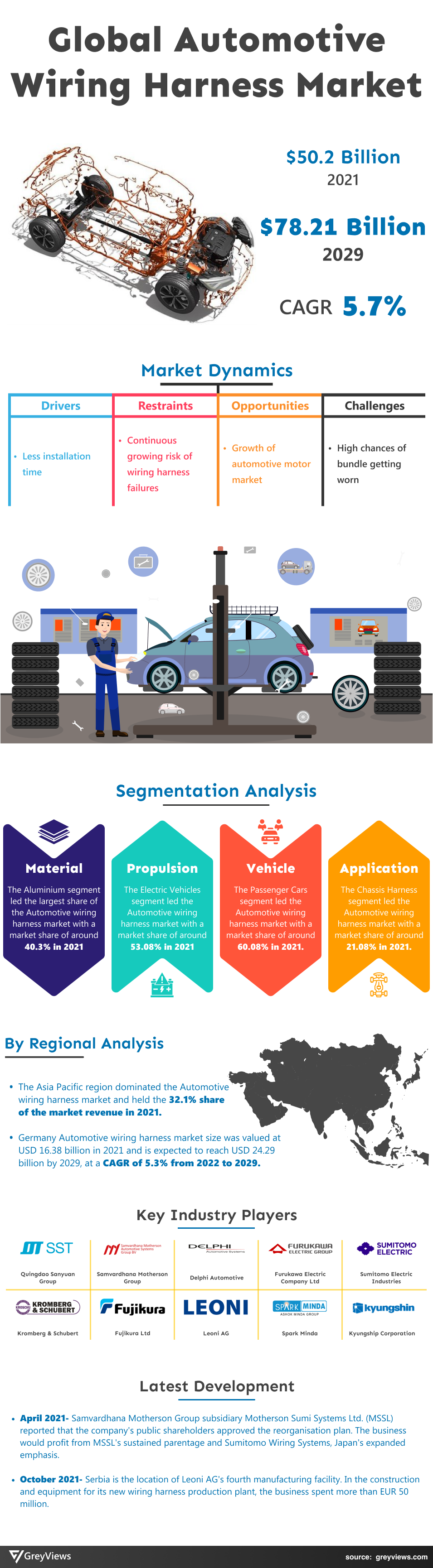 Automotive wiring harness Market