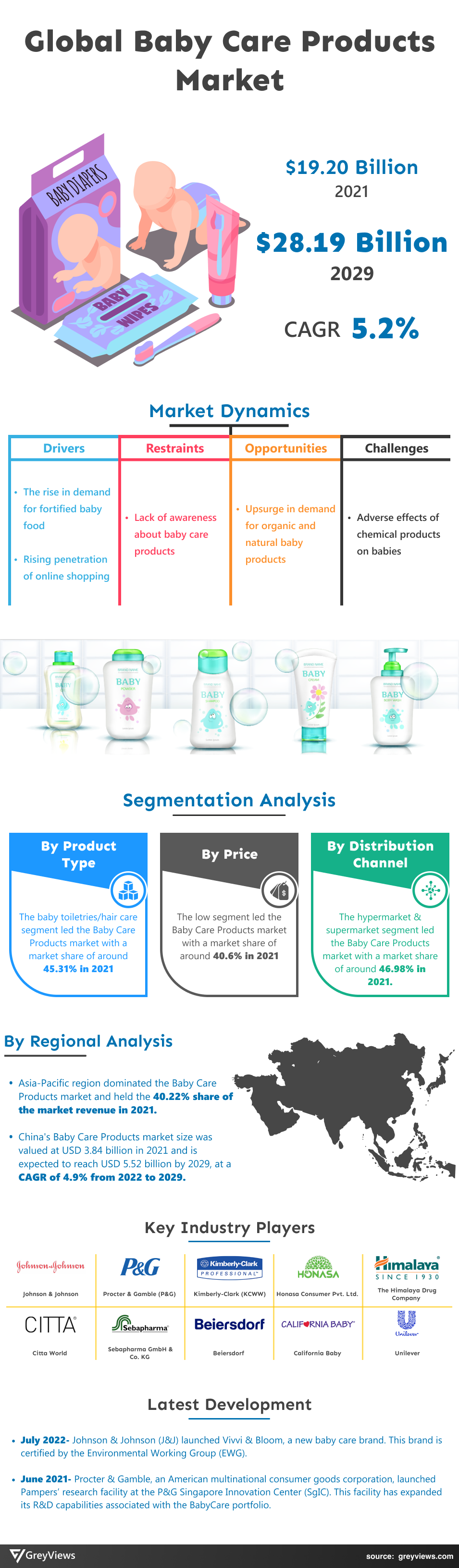Infographics Baby Care Products Market Greyviews