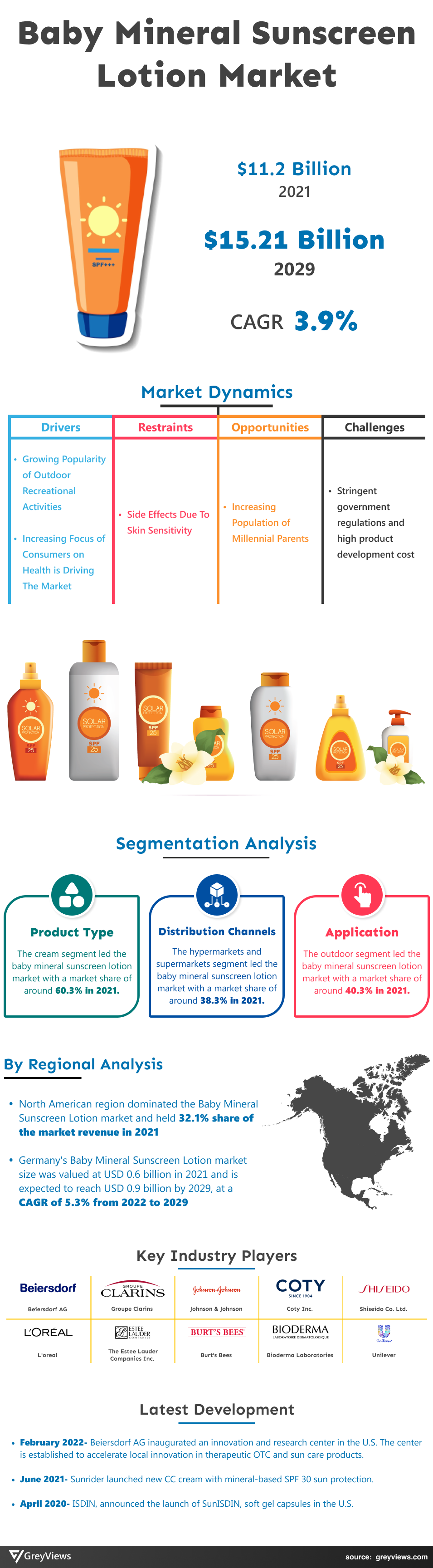 Greyviews Baby Mineral Sunscreen Lotion Market Infographics